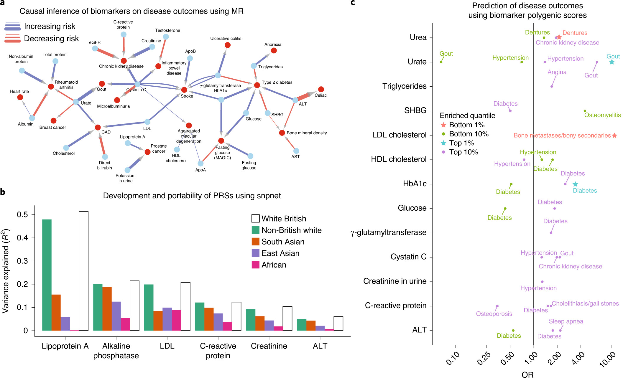 Biobank-GWAS Analysis