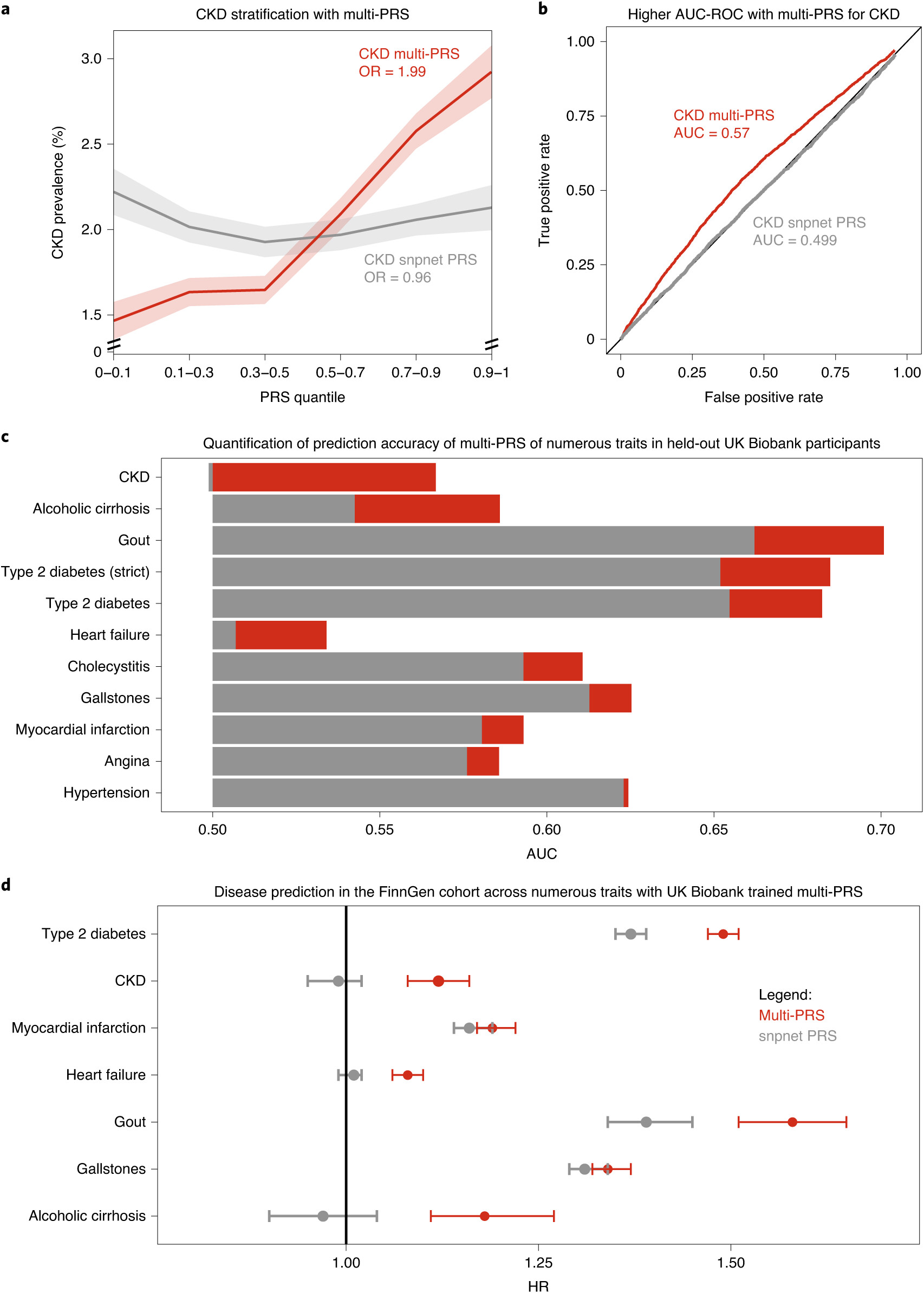 Biobank-GWAS Analysis