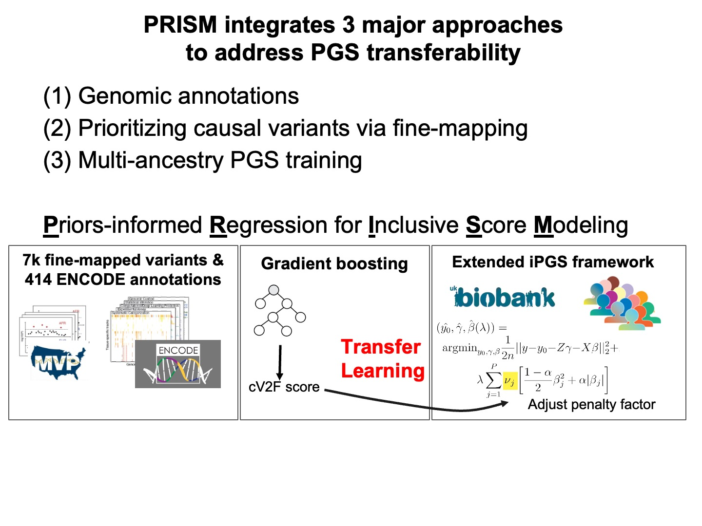 PRISM integrates 3 major approaches to address PGS transferability.