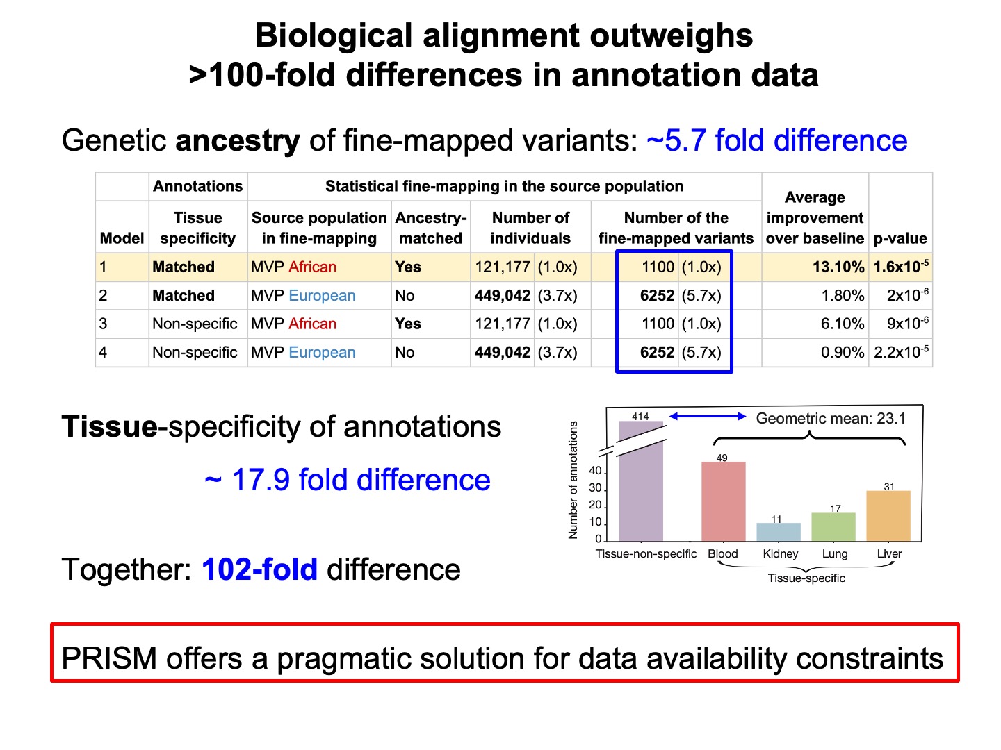 Ancestry- and tissue-specific PRISM models